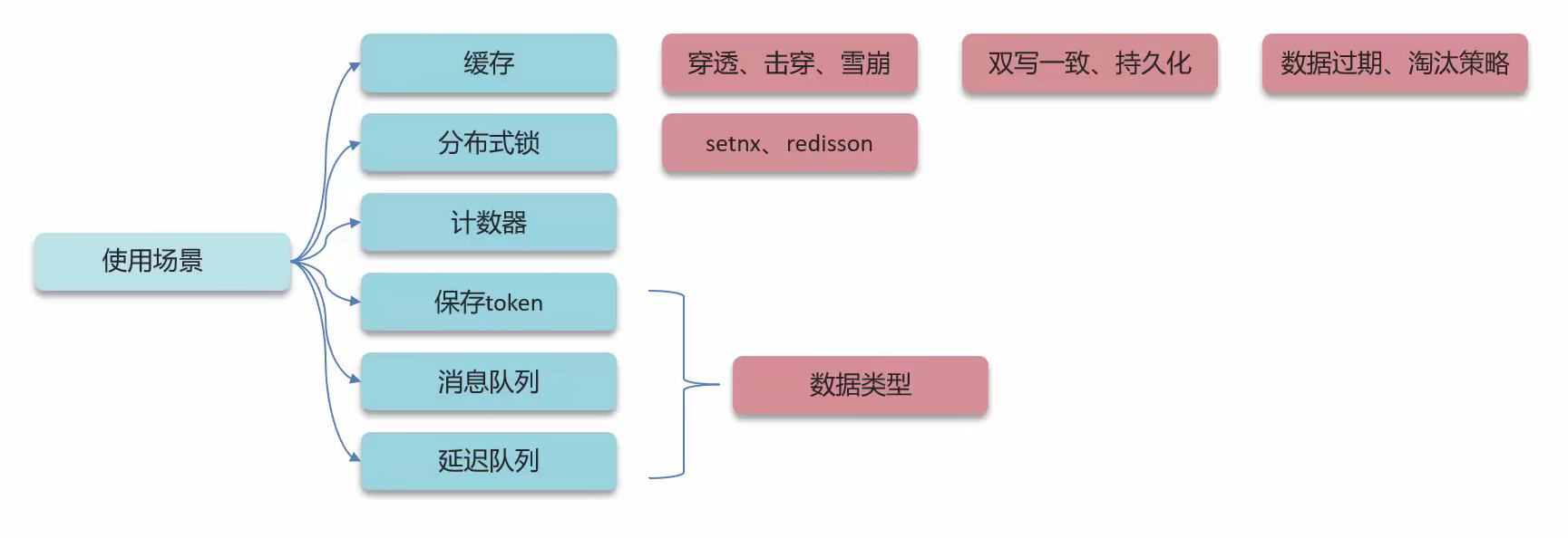 redis使用场景