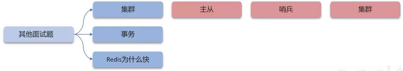 其他相关问题