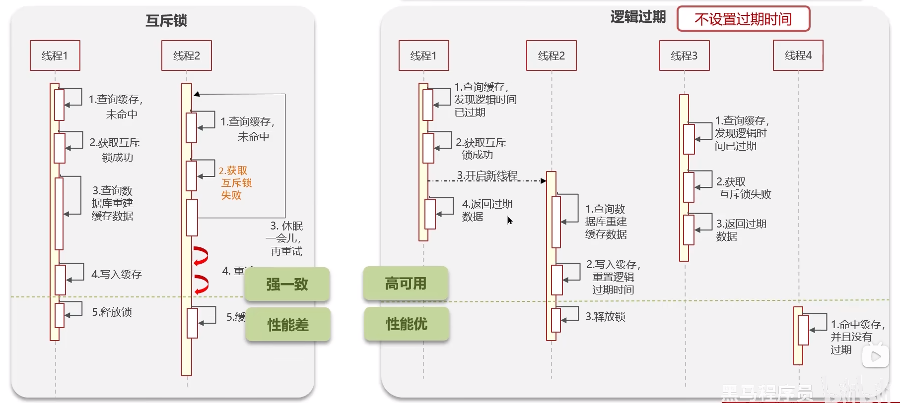 缓存击穿